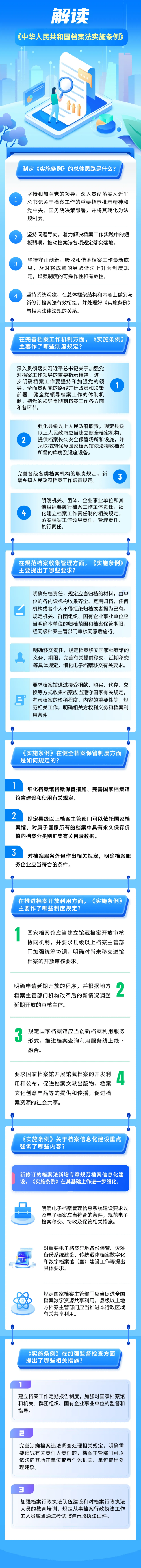 一張圖看懂《中華人民共和國檔案法實(shí)施條例》(1).png